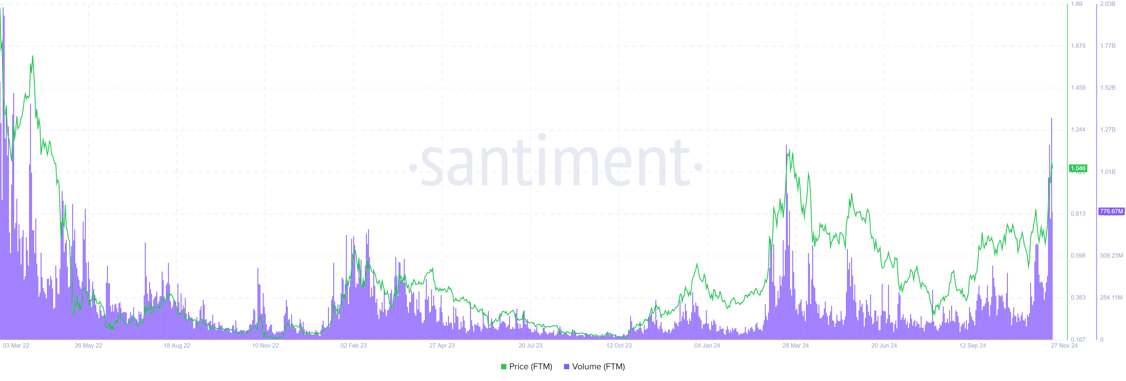 FTM daily trading volume chart. Source: Santiment